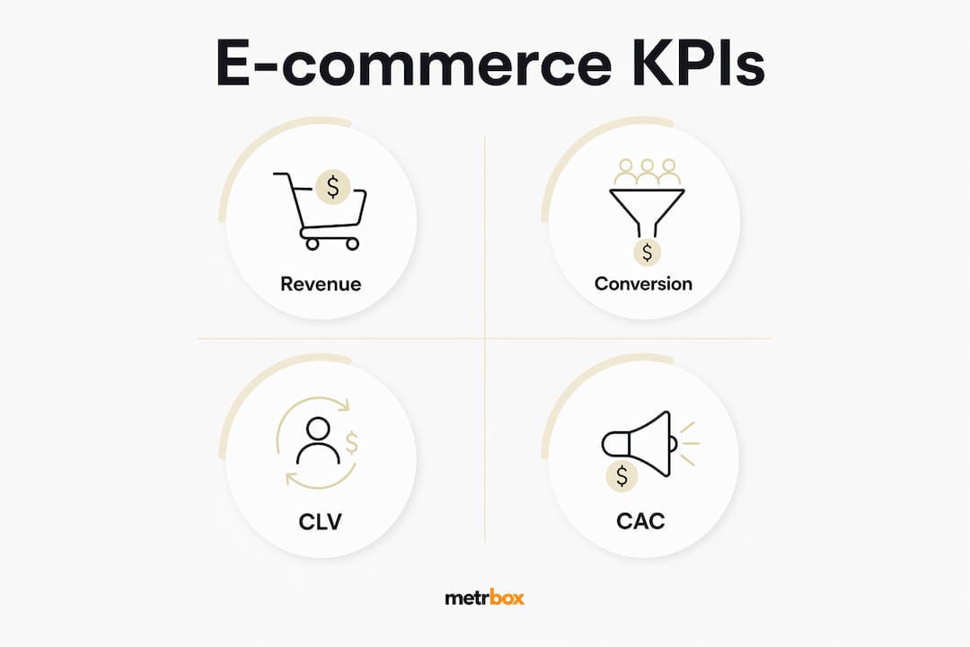 Infographic showing key e-commerce KPIs